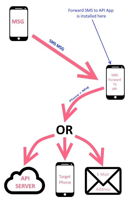 Forward SMS messages from the app to your REST API